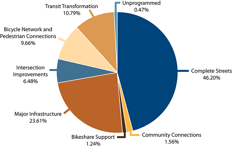 Pie Chart.